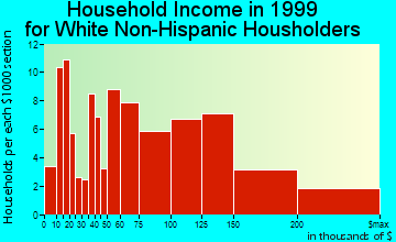 Bardonia household income for White Non-Hispanic householders