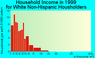 Bolivar household income for White Non-Hispanic householders