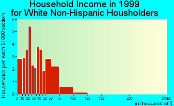 Chaumont household income for White Non-Hispanic householders