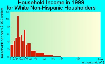 Cleveland household income for White Non-Hispanic householders
