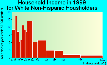Cold Spring household income for White Non-Hispanic householders