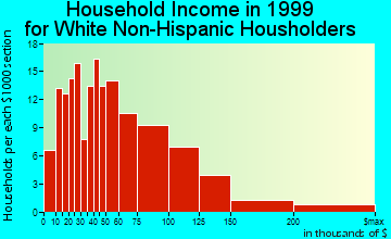 Cornwall on Hudson household income for White Non-Hispanic householders