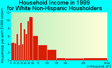 Cumberland Head household income for White Non-Hispanic householders