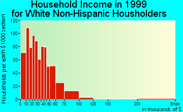 Dunkirk household income for White Non-Hispanic householders