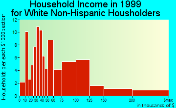 East Atlantic Beach household income for White Non-Hispanic householders