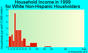 Poyen household income for White Non-Hispanic householders