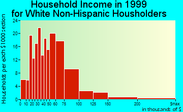 Eden household income for White Non-Hispanic householders
