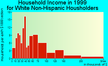 Elmsford household income for White Non-Hispanic householders