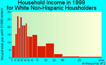 Fayetteville household income for White Non-Hispanic householders