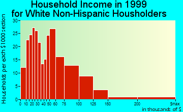 Firthcliffe household income for White Non-Hispanic householders