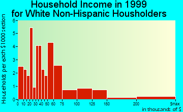 Fishers Island household income for White Non-Hispanic householders