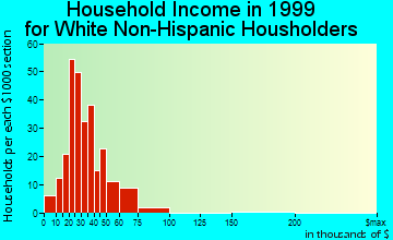 Fort Drum household income for White Non-Hispanic householders