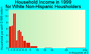 Quitman household income for White Non-Hispanic householders