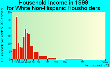 Frewsburg household income for White Non-Hispanic householders