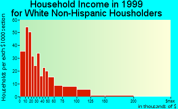 Geneseo household income for White Non-Hispanic householders