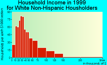 Glens Falls North household income for White Non-Hispanic householders