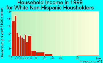 Ardmore household income for White Non-Hispanic householders
