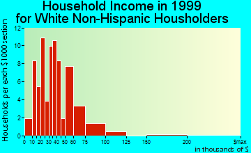 Hammondsport household income for White Non-Hispanic householders