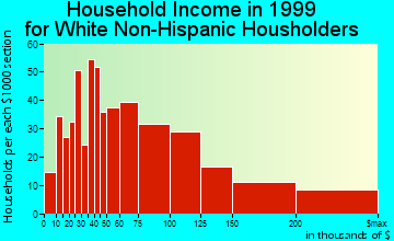 Hartsdale household income for White Non-Hispanic householders