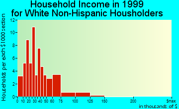 Heuvelton household income for White Non-Hispanic householders