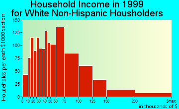 Hicksville household income for White Non-Hispanic householders