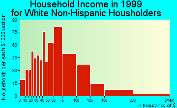Holtsville household income for White Non-Hispanic householders