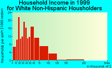 Horseheads North household income for White Non-Hispanic householders