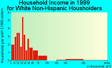 Rose Bud household income for White Non-Hispanic householders