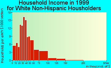 Lake Katrine household income for White Non-Hispanic householders