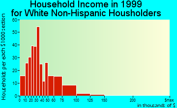 Le Roy household income for White Non-Hispanic householders