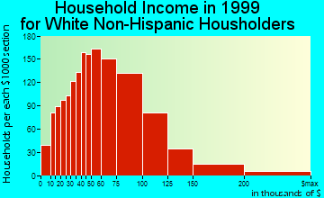 Levittown household income for White Non-Hispanic householders