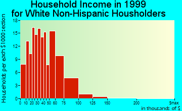 Lima household income for White Non-Hispanic householders