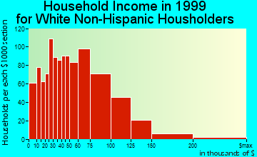 Lindenhurst household income for White Non-Hispanic householders