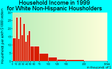 Liverpool household income for White Non-Hispanic householders