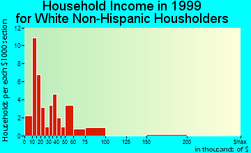 Lyon Mountain household income for White Non-Hispanic householders