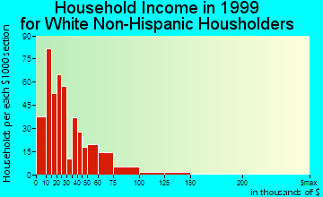 Malone household income for White Non-Hispanic householders