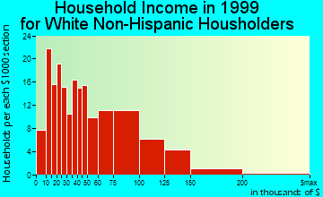 Mattituck household income for White Non-Hispanic householders