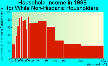 Melville household income for White Non-Hispanic householders