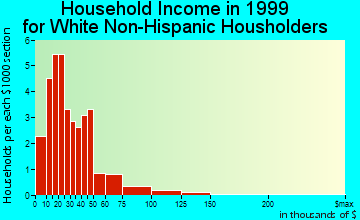 Morristown household income for White Non-Hispanic householders