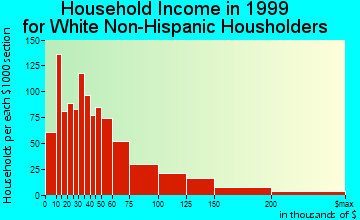 Mount Vernon household income for White Non-Hispanic householders