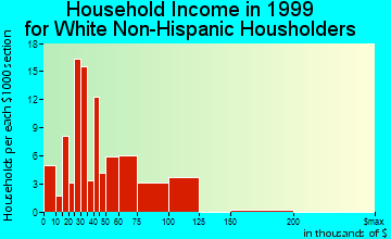 North Ballston Spa household income for White Non-Hispanic householders