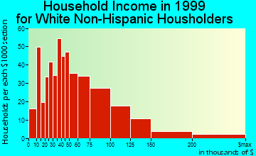 Nyack household income for White Non-Hispanic householders