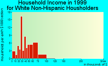 Olcott household income for White Non-Hispanic householders
