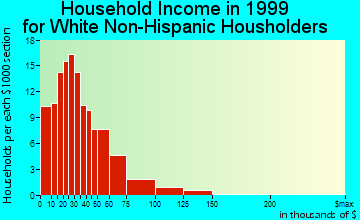 Smackover household income for White Non-Hispanic householders