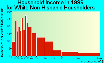 Ossining household income for White Non-Hispanic householders