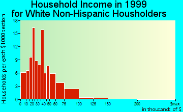 Port Byron household income for White Non-Hispanic householders