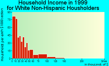 Potsdam household income for White Non-Hispanic householders