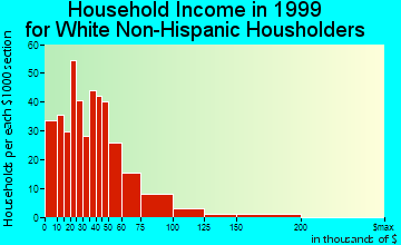 Forestdale household income for White Non-Hispanic householders