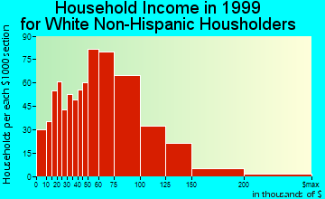 Ronkonkoma household income for White Non-Hispanic householders