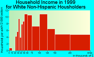 Searingtown household income for White Non-Hispanic householders